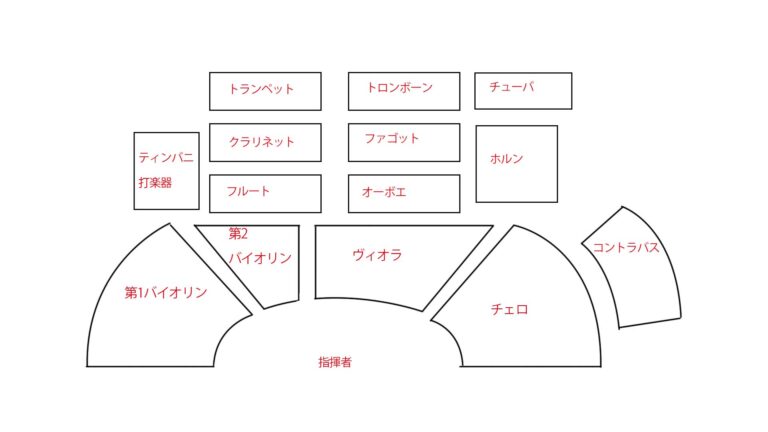 オーケストラで使われる基本の楽器と編成 | どんぐりの音あそび